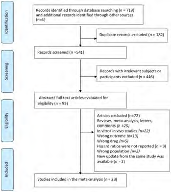 Systematic Review and Meta-Analysis of the Association between β-Blocker Use andSurvival in Ovarian Cancer Patients
