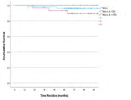 No Relationship Between Total Lymph Node Tumor Burden Using Osna and The Decisionto Perform and Axillary Lymphadenectomy in Early Breast Cancer