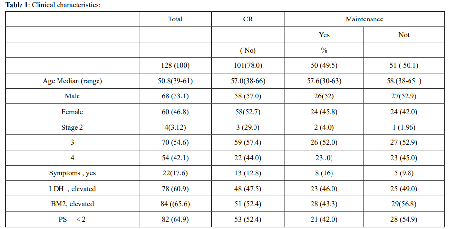 Thalidomide Improve Outcomes as Maintenance Therapy in Peripheral T- Celll Lymphoma