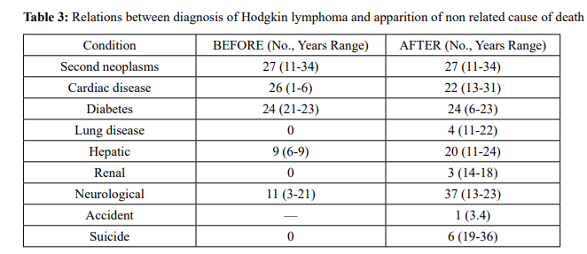 Cause of Death in Hodgking Lymphoma. A Real-World Analysis in A Single Center