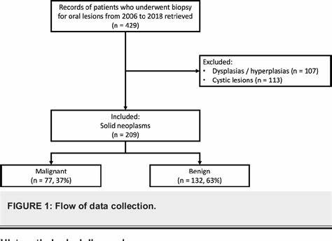 Demographic Profile of Benign and Malignant Oral Tumors in Sana’a City Yemen: A Retrospective Study