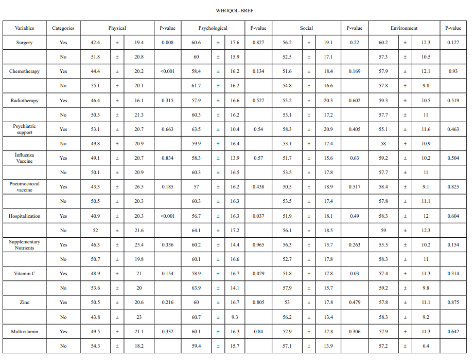 The Effects of Covid-19 on the Quality-of-Life Oncology Patients in the World and in Turkey