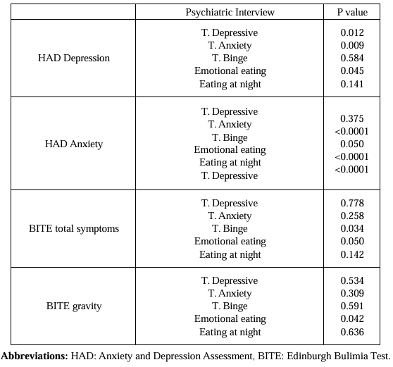 Psychosocial Risk Assessment and Its Association with Weight Loss and The EdmontonObesity Staging Scale