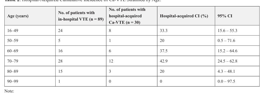 Epidemiology of Cancer Associated Venous Thromboembolism in An ArgentineanTeaching Hospital