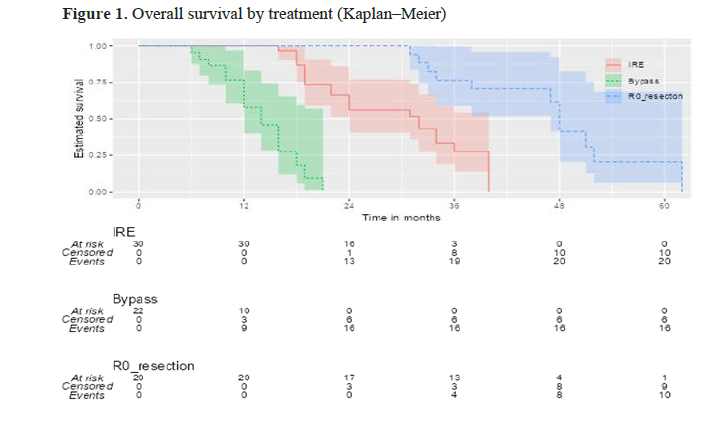 The Survival Benefit of Irreversible Electroporation (IRE) In Locally Advanced Pancreatic Cancer: A Ten-Year Multicenter Retrospective Analysis